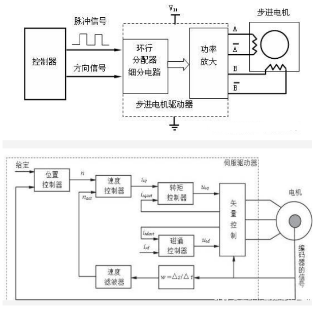 步進驅動器與伺服驅動器的區(qū)別，什么情況使用步進、伺服？