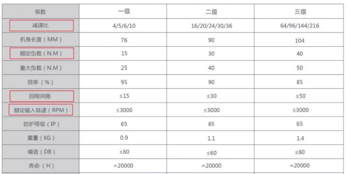 步進(jìn)電機(jī)選型配套行星減速機(jī)方案、常見誤區(qū)