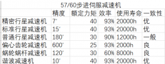 步進(jìn)電機(jī)、伺服電機(jī)如何選型減速機(jī)實例